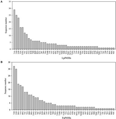 Identification and Expression Profile of CYPome in Perennial Ryegrass and Tall Fescue in Response to Temperature Stress